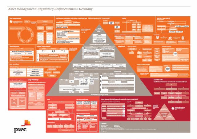 Asset Management: Regulatory Requirements in Germany